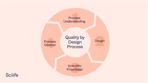 what are the principles of quality by design